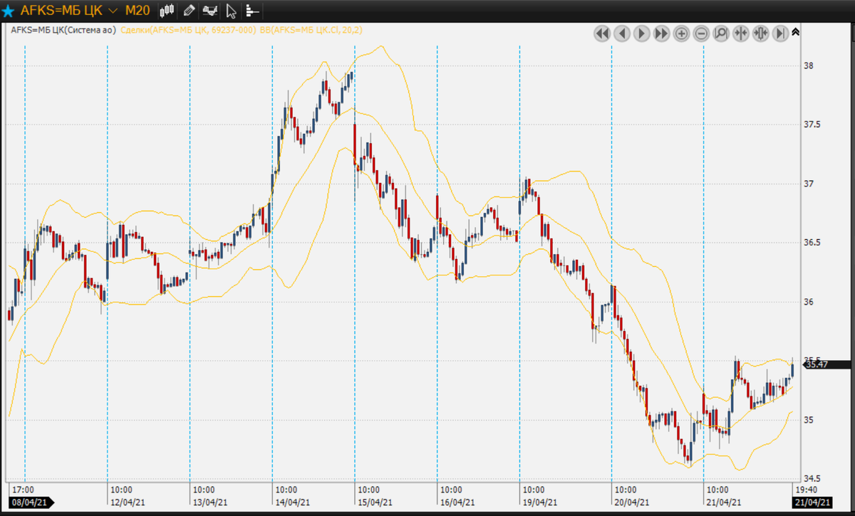 График котировок АФК Системы. Желтые линии - кривые Боллинджера.