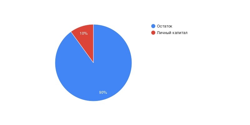 Откладываем от 10-ти %