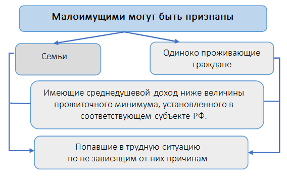 Граждане признанные малоимущими. Категории малообеспеченных семей. Кто относится к малообеспеченным семьям. Кто относится к малоимущим. Относятся к категории малоимущего населения..