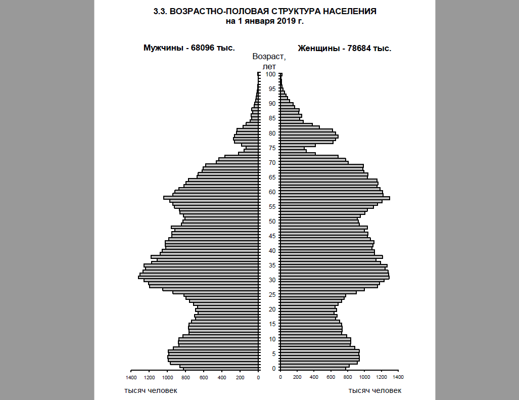 Сборник "Россия в цифрах"