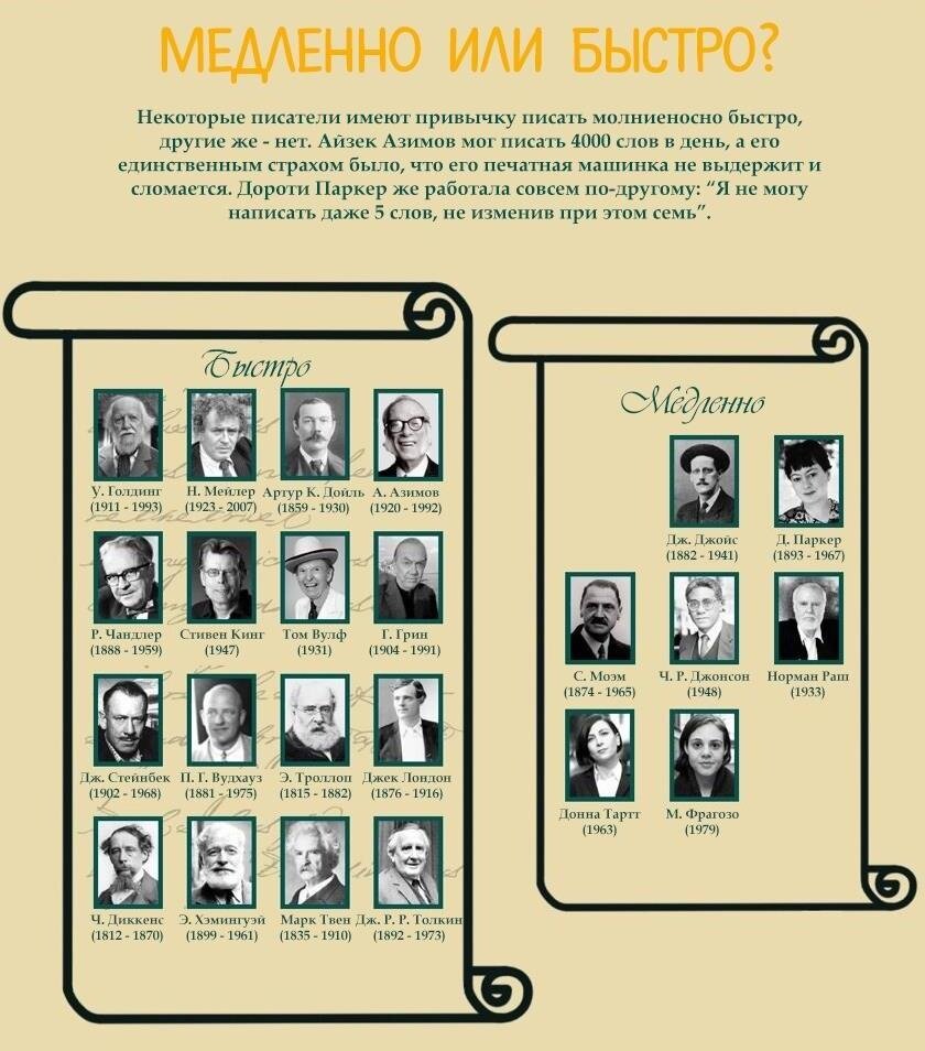 Писатели пишущие быстро обычно много раз переписывают свои работы, уже после того, как их закончили. Медленно работающие авторы стараются писать сразу хорошо, обдумывая каждое слово еще до того, как его напишут.