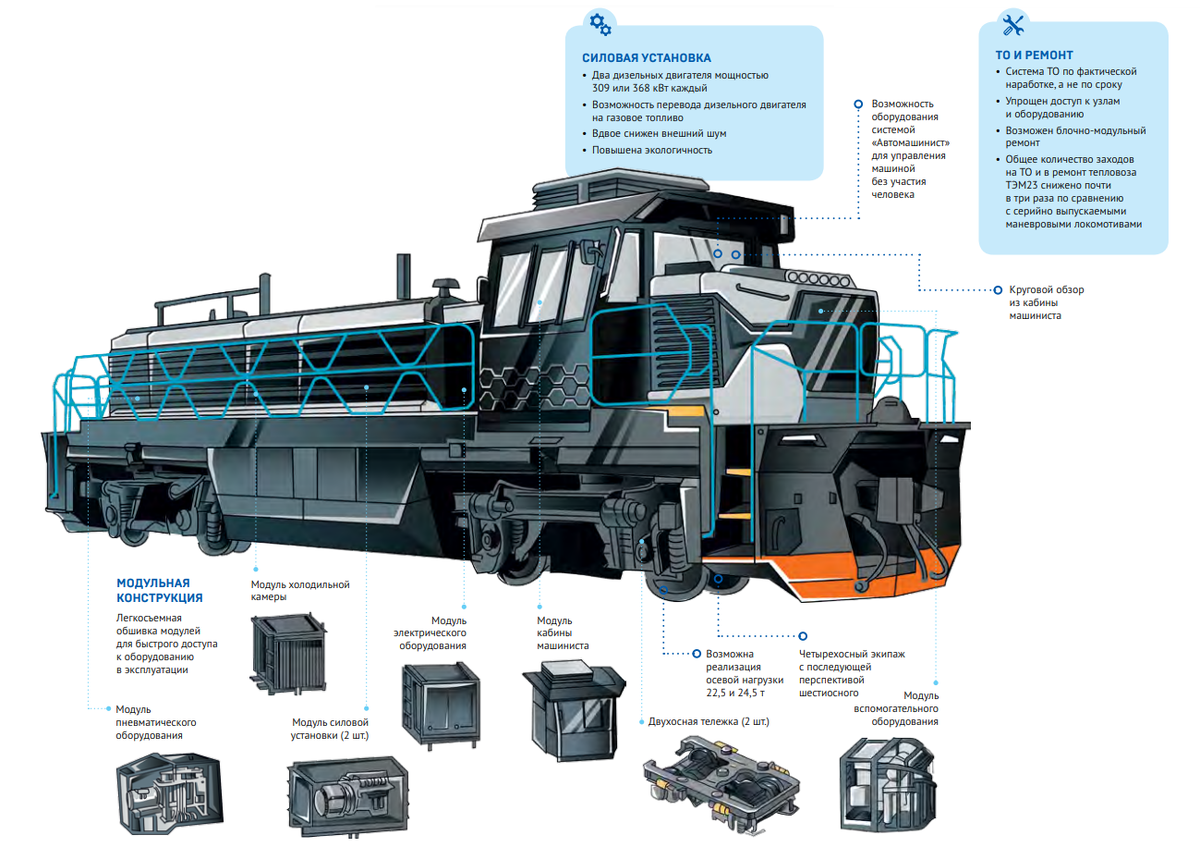 Основные технические решения в тепловозе ТЭМ23 (увеличить). Источник: Вектор ТМХ