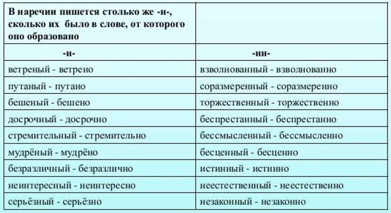 Н пишется в наречиях. Сколько н пишется в существительных. Н И НН В наречиях на о и е упражнения.