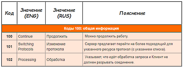 Web development school: коды ответов сервера (100)