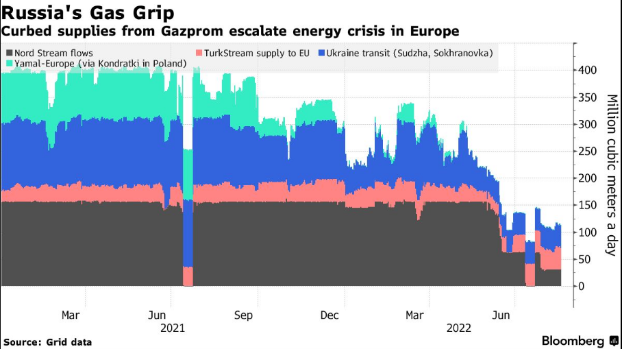 Объём поставок газа
