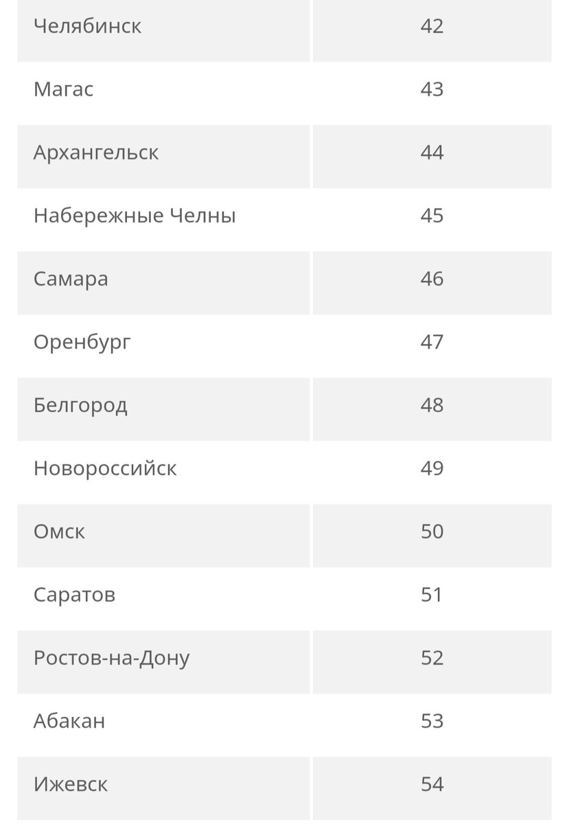 Едем в Новый Уренгой? Самые бедные и богатые города России. Росстат про  среднюю зарплату в 2022 году. | Арктическая параллель | Дзен