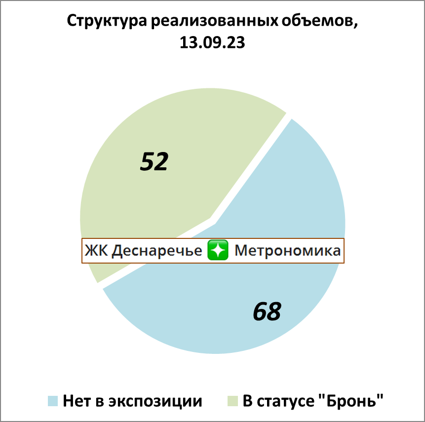 Часть квартир ушла из экспозиции, предполагаем, что по ним уже прошли сделки. Часть висит на брони, значит сделка на этапе подготовки.