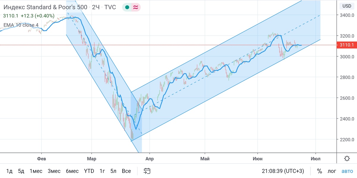 S&P500 дневной таймфрейм