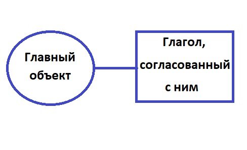 Самые главные элементы английского предложения