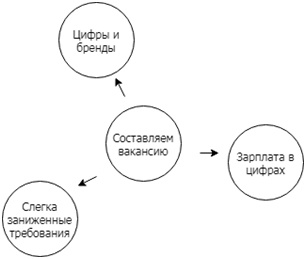 
Старайтесь создать нестандартное объявление, которое будет обращать на себя внимание, как лось посреди дороги. Можете добавить юмор, если это уместно.
Хочу показать фрагмент вакансии, которую разместила одна компания из Перми.
Должность — суровый реактивный внедренец
Что вам нужно будет делать: