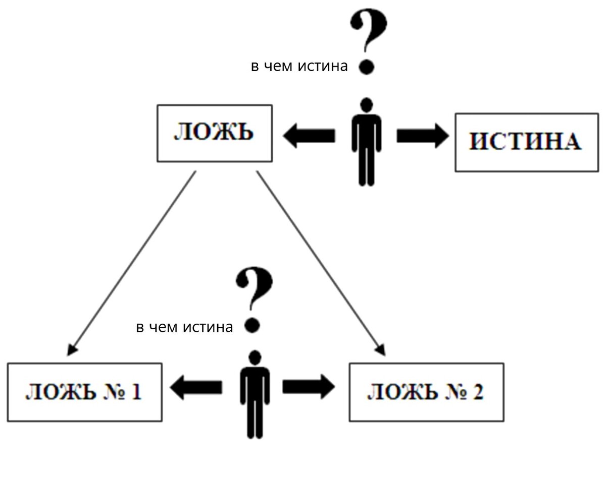 Так выглядит наглядная схема механизма "Разделяй и властвуй". 