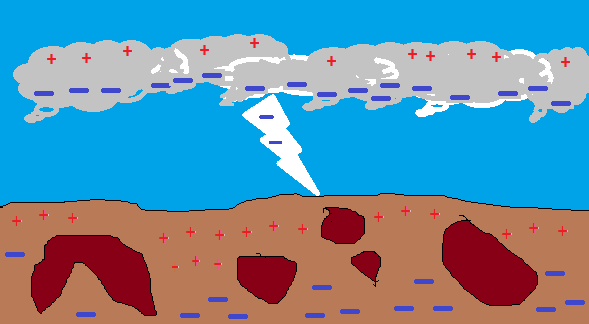 Перераспределение заряда во время грозы