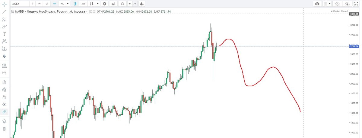 Продолжение падения. График ММВБ