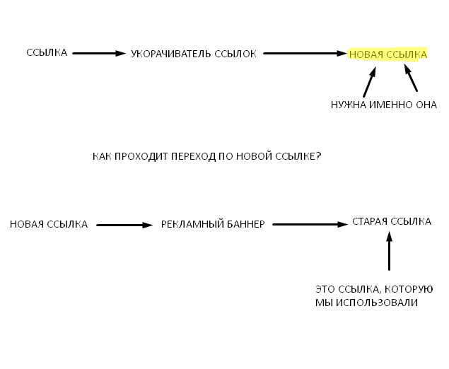 Как происходит укорочение ссылок