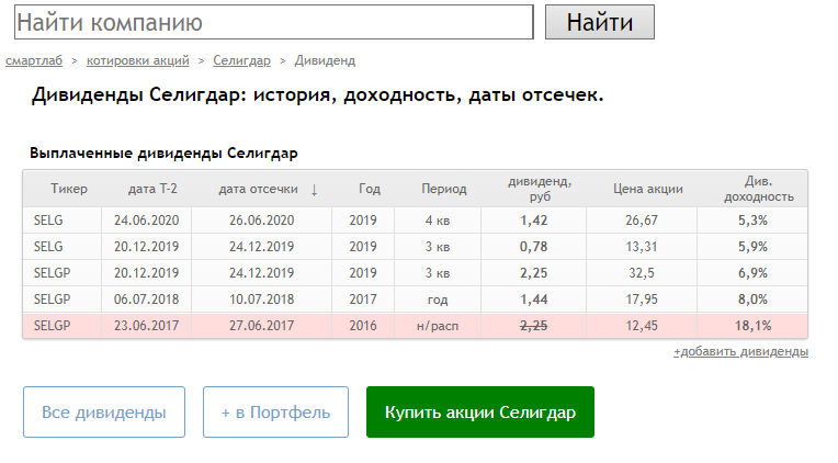 Информация с сайта https://smart-lab.ru/q/SELG/dividend/ 