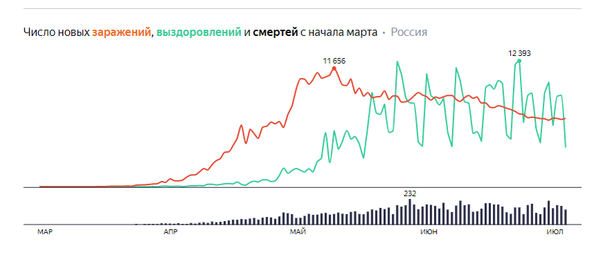 Статистика заражений в России