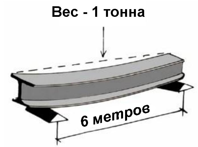 Пример изгиба в балке пролётом 6 метров