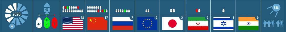 Текущая статистика запусков 