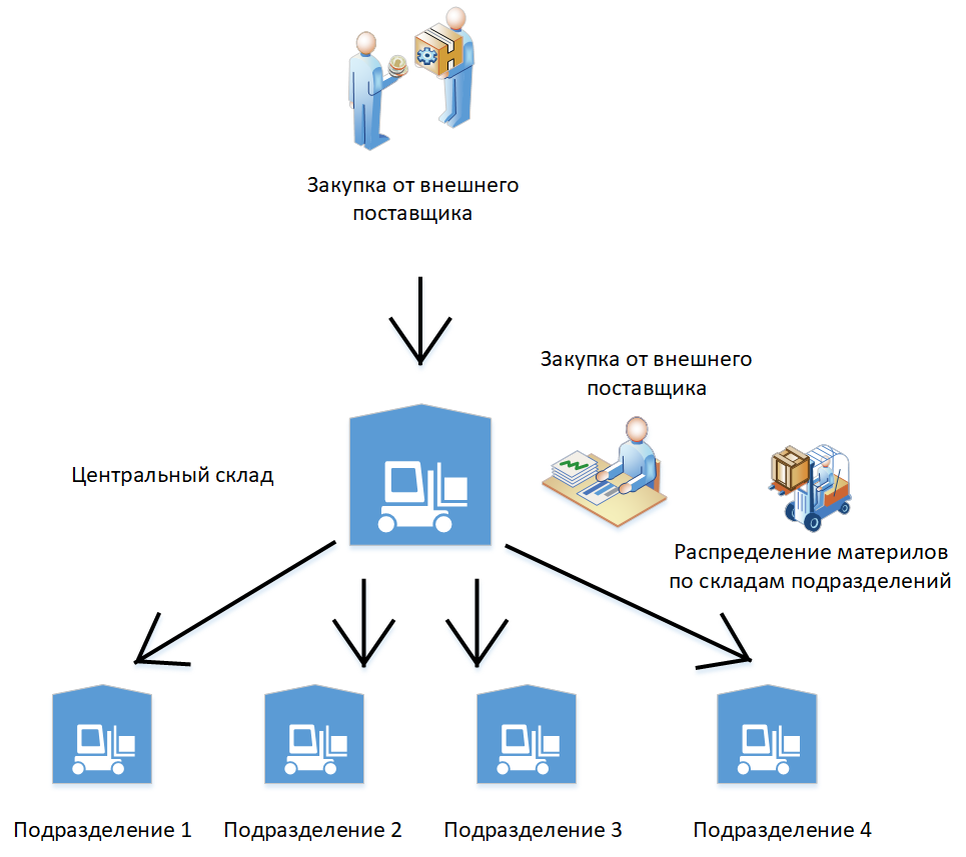 Компания поставщик. Централизованная структура закупок. Централизация закупок. Централизованные закупки. Централизация государственных закупок.
