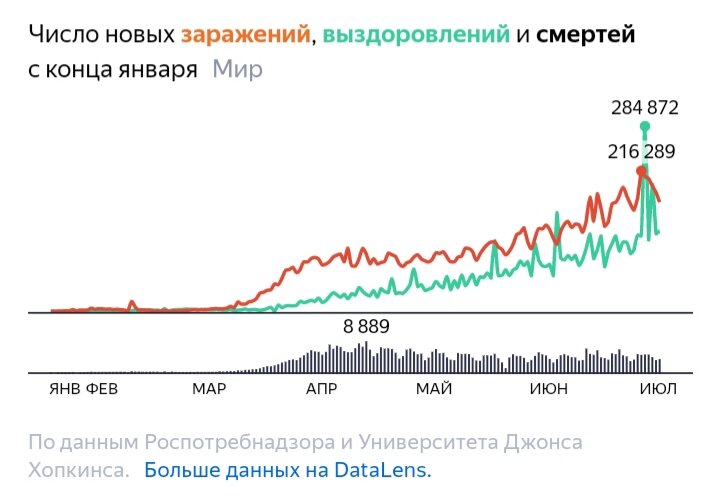 Данные по миру на 07 июля 2020