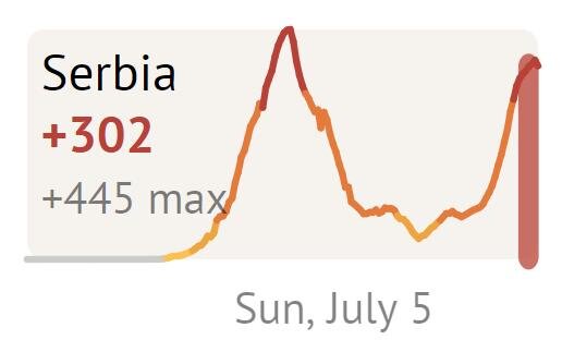 Уровень новых случаев в Сербии почти достиг апрельских значений. Визуализация от cashin.ru