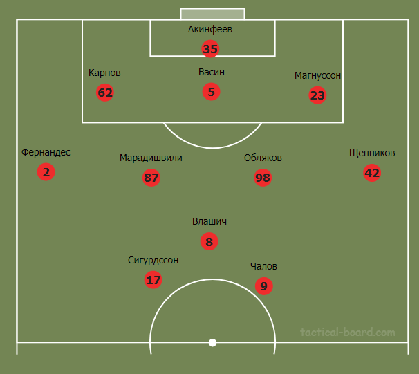 Ориентировочный стартовый состав "ЦСКА"
