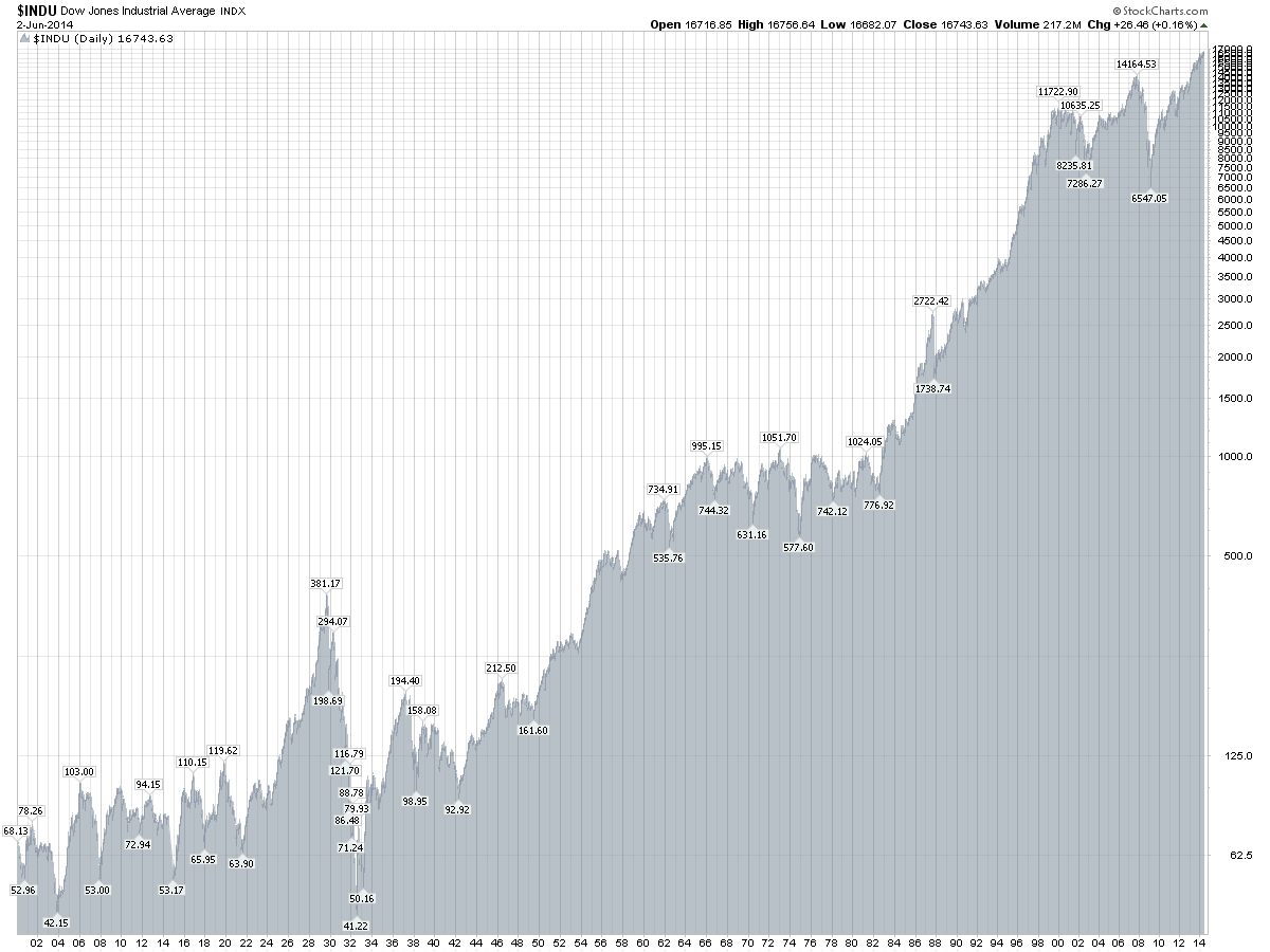 Индекс Dow Jones с 1902 г. по 2014 г.