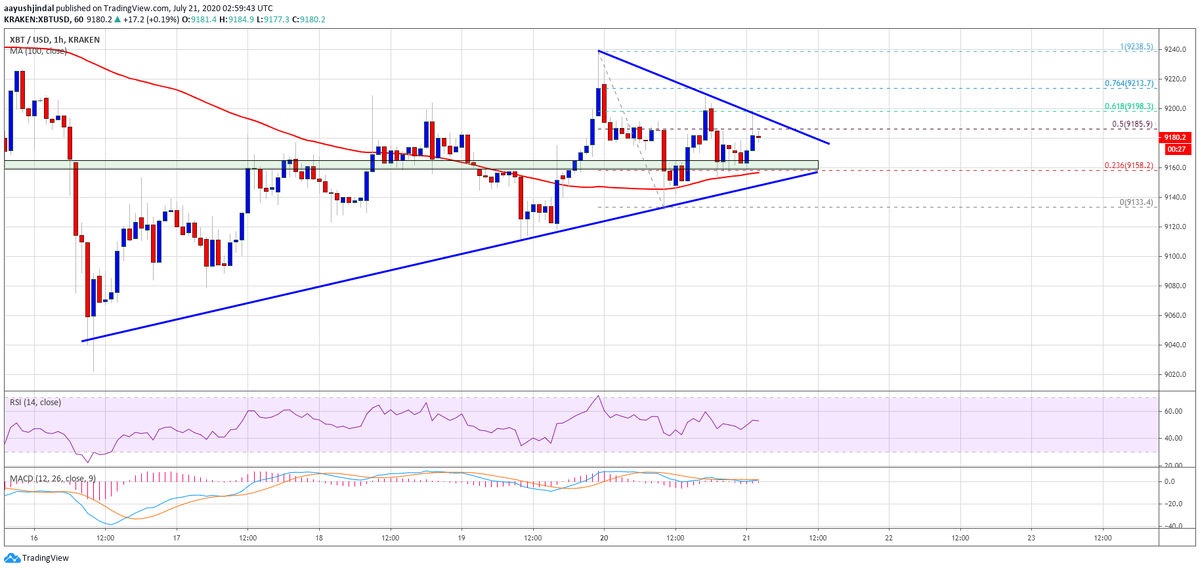 Технические индикаторы: 1-часовой MACD для BTC/USD в настоящее время теряет импульс в бычьей зоне; Индекс относительной силы (RSI) чуть выше уровня 50.