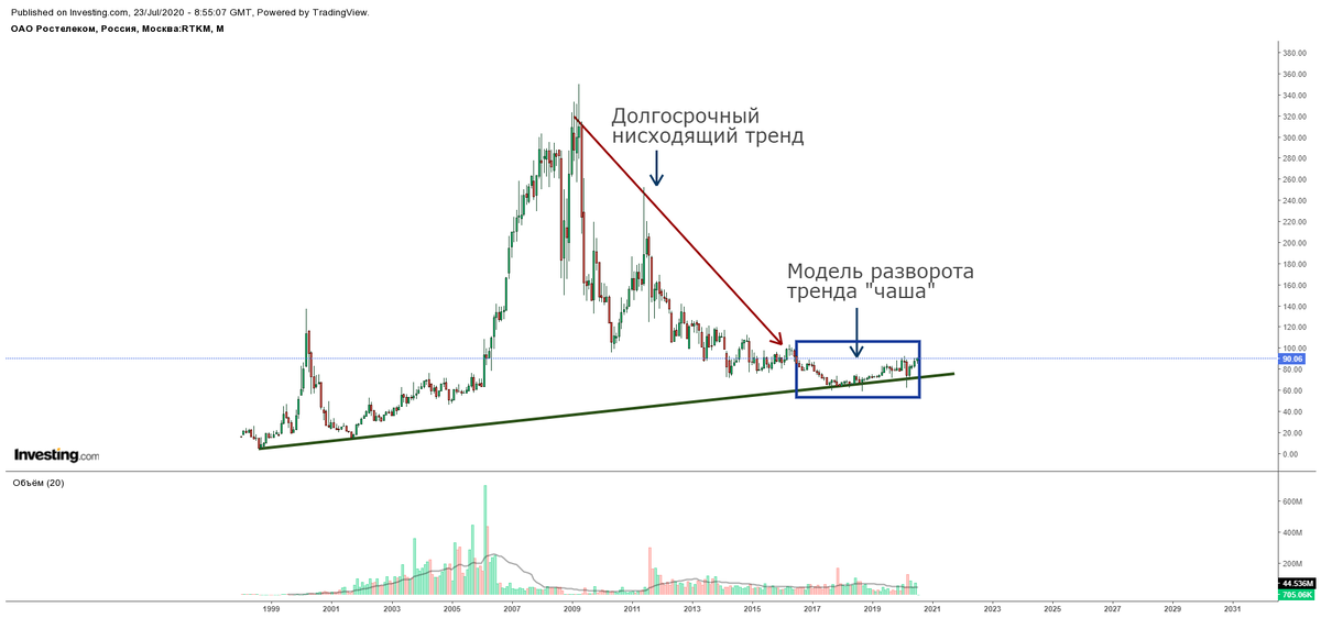 Полный график. Ростелеком акции график. График роста акций Ростелеком. Тафр теханализ акций.