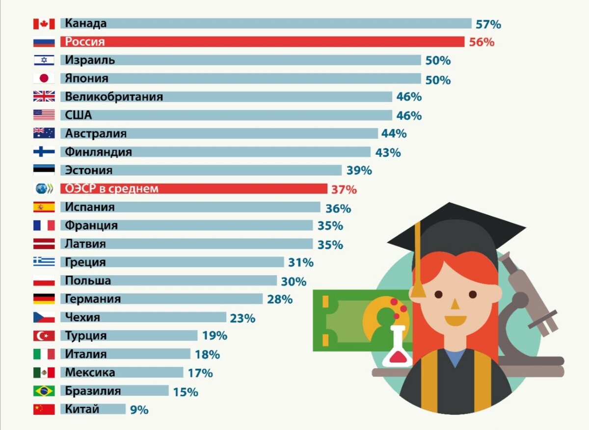  Более 55 процентов жителей Канады обладают полным высшим образованием. За ней следуют Россия (56 процентов) и Израиль (50 процента).