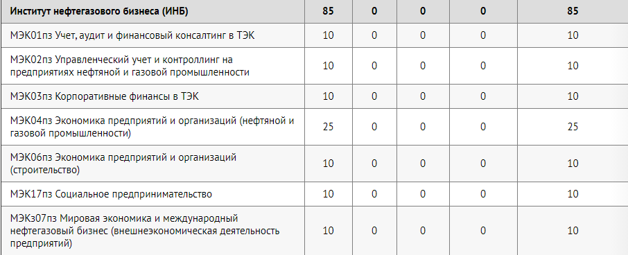 В данном факультете(институте) попросту нет бюджетных мест ни на одной специальности. Да и платных тоже немного и ожидаемо, что за них будет неплохая борьба.