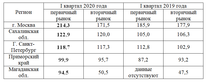 Регионы с самыми дорогими квадратными метрами в новостройках (в тыс.руб.)