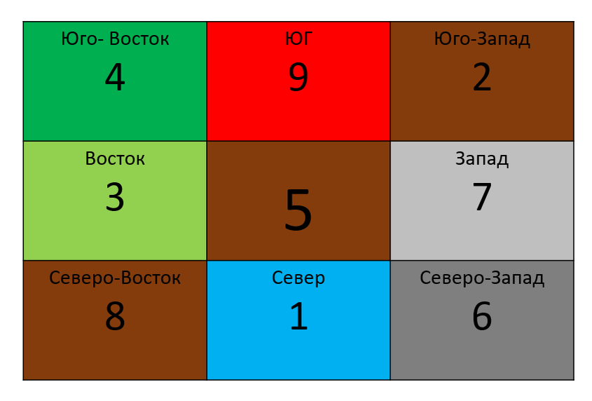 Карта ло шу калькулятор
