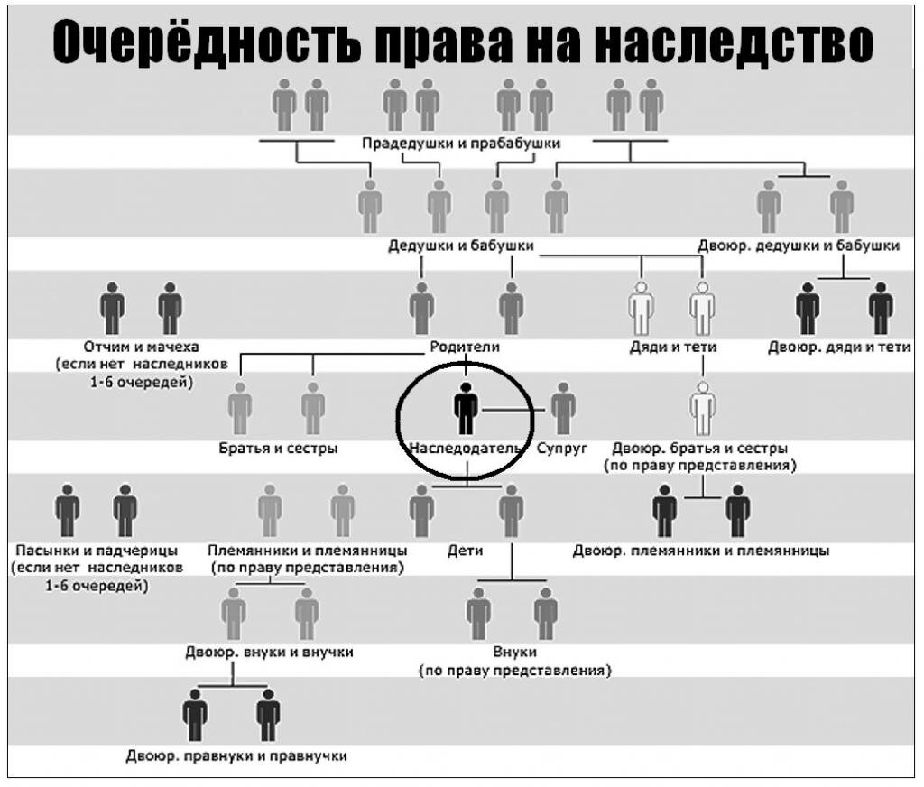 Очередь наследников