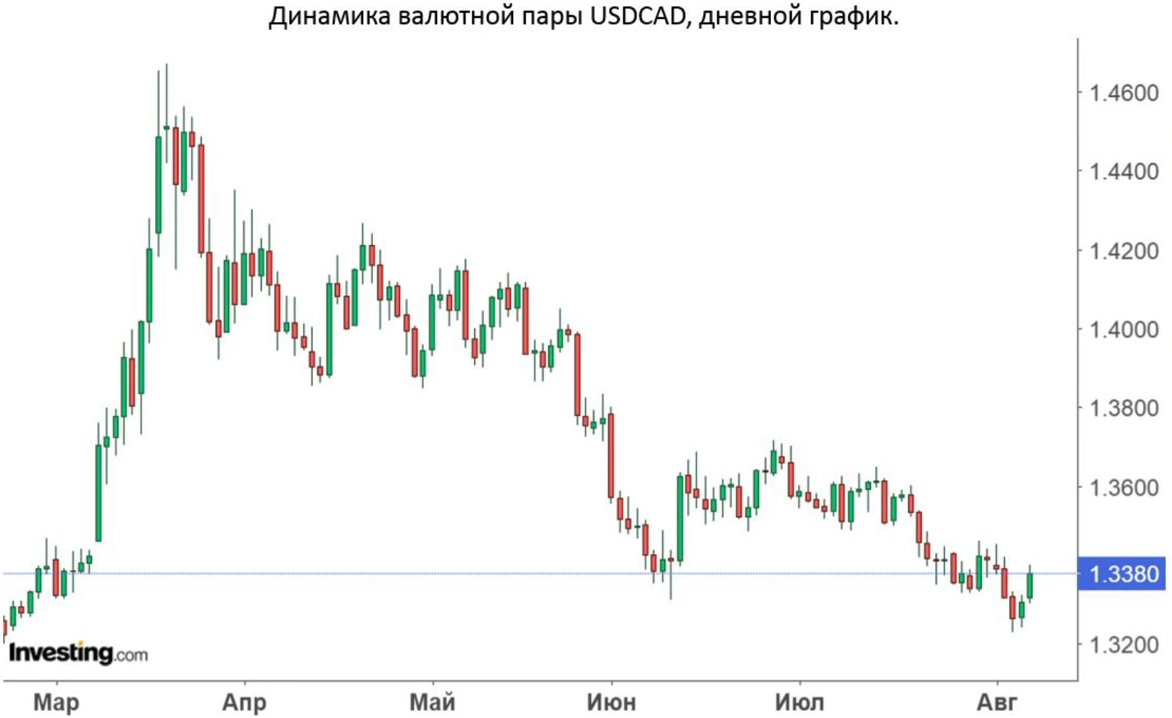 Курс канадского доллара к рублю в москве. Канадский доллар котировка валюты. Курс 1 канадского доллара. Курс RUB CAD. Диаграмма соотношения доллара и рубля 2021 2020.