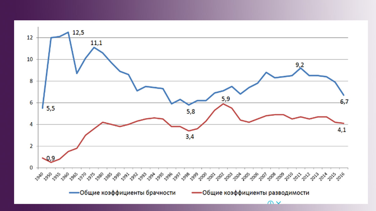 Статистика разводов   https://rosinfostat.ru/braki-razvodi/  