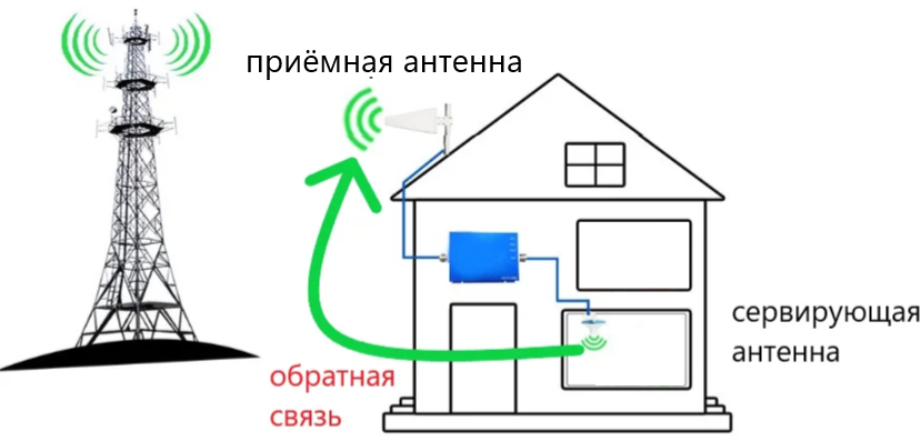 Схема усилителя мобильного сигнала