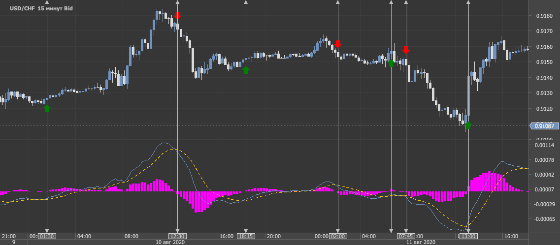 Сигналы по стратегии Эммы на ценовом графике USD/CHF 15 минут
