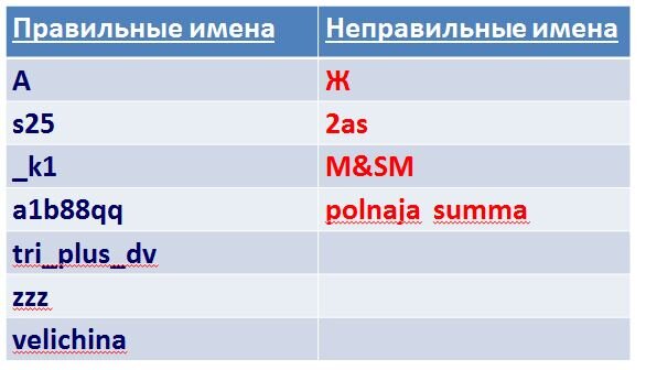 Не используем русские буквы, не начинаем переменную с цифры, а также переменная не может содержать два и боле слова без нижнего подчёркивания