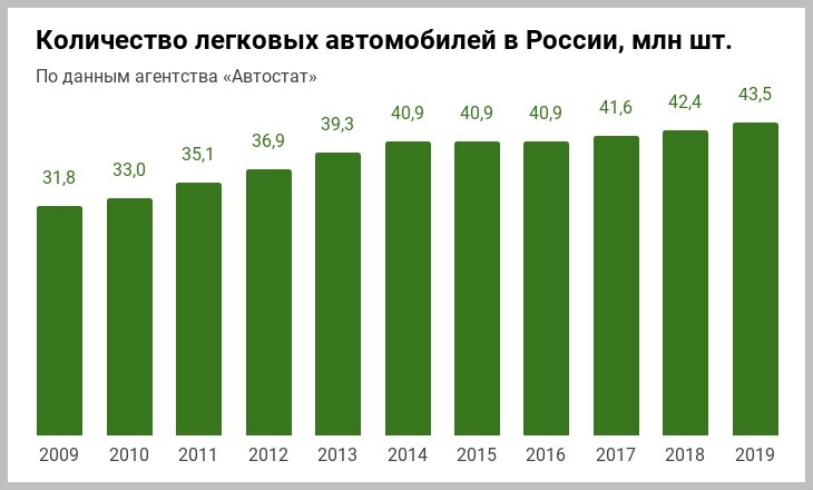 Сколько автолюбителей. Статистика роста автомобилей в России по годам. Динамика роста российского автомобильного парка. Количество автомобилей в Росс. Количество автомобилей в Росси.