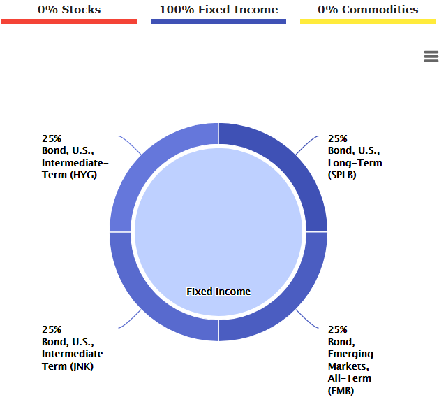 High Yield Bonds Income Portfolio