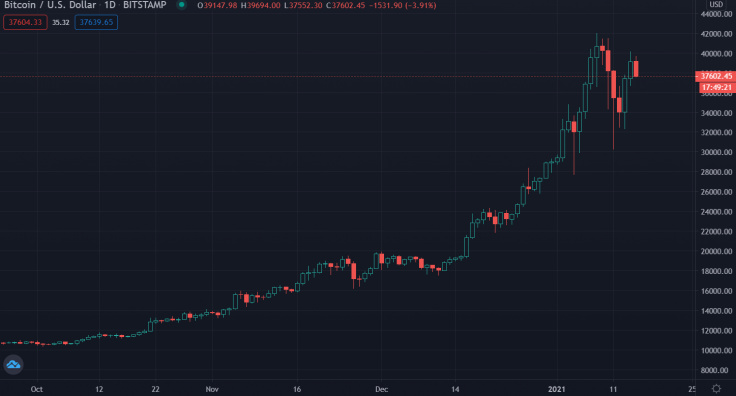 Источник изображения: tradingview.com