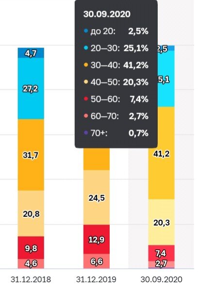 Возраст клиентов. 