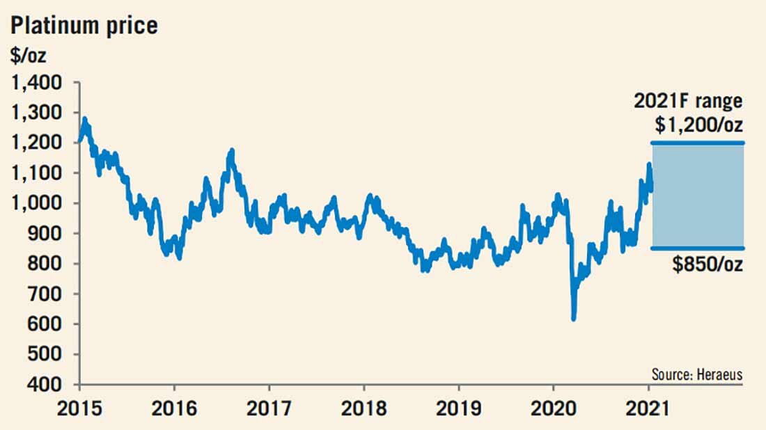 График цены платины с прогнозом на 2021 год / Источник © Heraeus