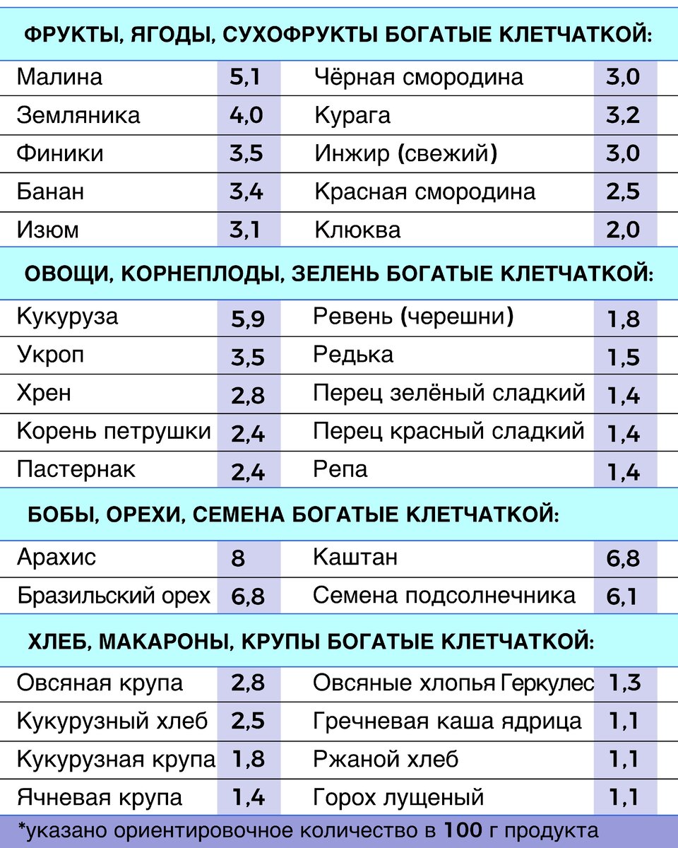 Сколько нужно есть клетчатки