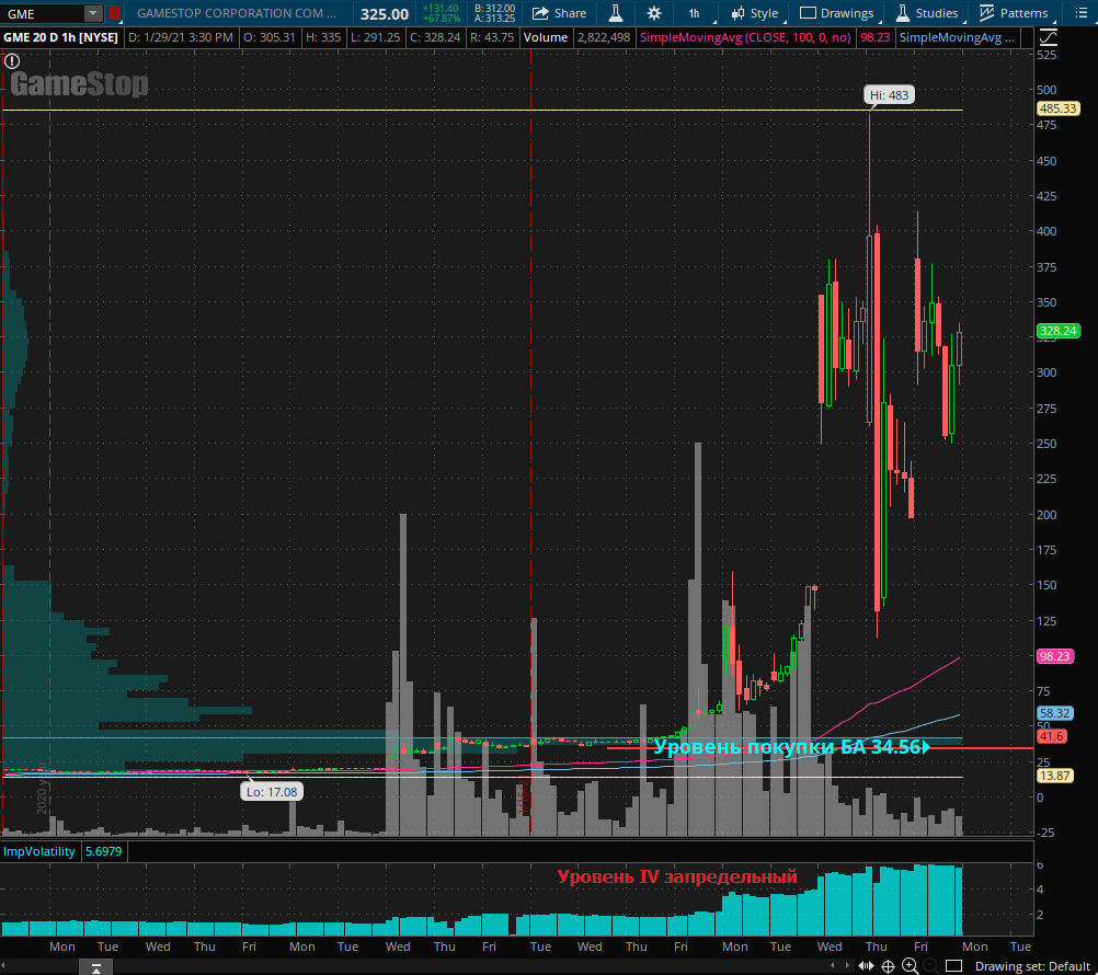 график акции Gamestop (GME) терминал thinkorswim