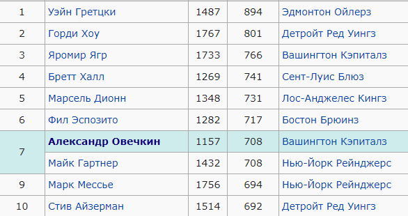 10-ка лучших бомбардиров в НХЛ