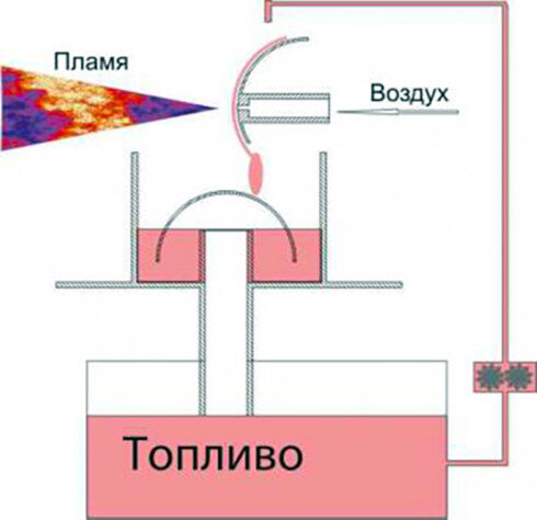 Горелка Бабингтона своими руками