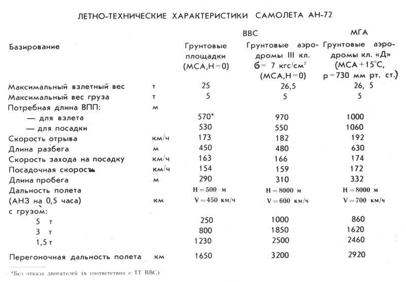 Вес ан. Самолет АН 72 технические характеристики. Самолет АН-12 технические характеристики. АН 26 самолет характеристики технические характеристики. Самолет АН-28 технические характеристики.