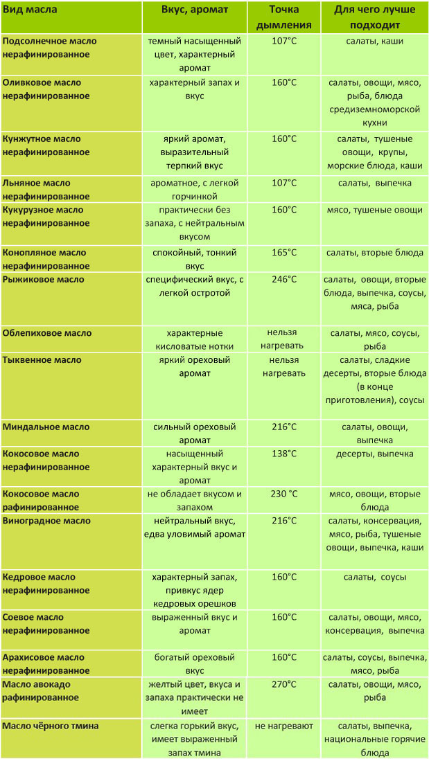 Таблица: виды растительных масел, способы их применения и точка дымления